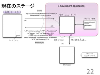 k-navi (client application) 
22 
現在のステージ 
カスターマー・サイト 
 