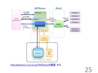 25 
(データ作成・処理) 
http://getassoc.cs.nii.ac.jp/?GETAssocの概要から 
 