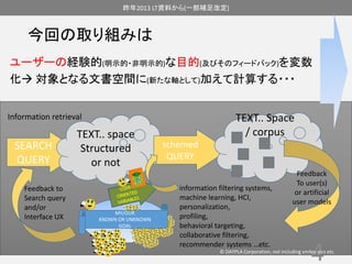 昨年2013 LT資料から(一部補足改定) 
今回の取り組みは 
ユーザーの経験的(明示的・非明示的)な目的(及びそのフィードバック)を変数 
化 対象となる文書空間に(新たな軸として)加えて計算する・・・ 
4 
SEARCH 
QUERY 
TEXT.. space 
Structured 
or not 
schemed 
QUERY 
TEXT.. Space 
/ corpus 
Feedback 
To user(s) 
or artificial 
user models 
information filtering systems, 
machine learning, HCI, 
personalization, 
profiling, 
behavioral targeting, 
collaborative filtering, 
recommender systems …etc. 
Information retrieval 
Feedback to 
Search query 
and/or 
Interface UX MY/OUR 
KNOWN OR UNKNOWN 
GOAL 
© DAYPLA Corporation, not including smiley pics etc. 
 