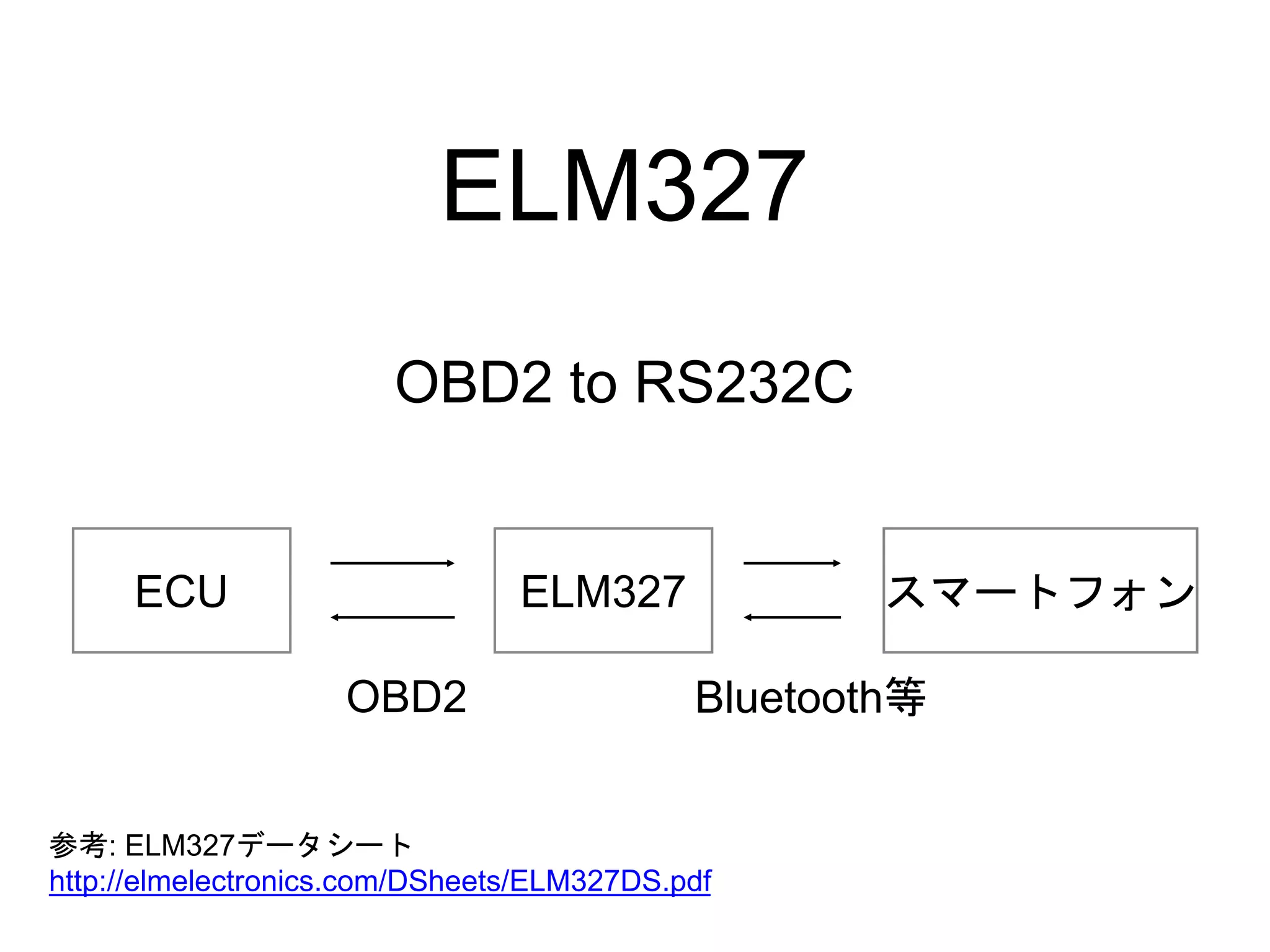 ELM327 
OBD2 to RS232C 
ECU ELM327 スマートフォン 
OBD2 Bluetooth等 
参考: ELM327データシート 
http://elmelectronics.com/DSheets/ELM327DS.pdf 
 