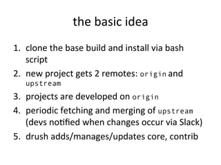 the	
  basic	
  idea	
  
1.  clone	
  the	
  base	
  build	
  and	
  install	
  via	
  bash	
  
script	
  
2.  new	
  project	
  gets	
  2	
  remotes:	
  origin	
  and	
  
upstream
3.  projects	
  are	
  developed	
  on	
  origin
4.  periodic	
  fetching	
  and	
  merging	
  of	
  upstream	
  
(devs	
  noEﬁed	
  when	
  changes	
  occur	
  via	
  Slack)	
  
5.  drush	
  adds/manages/updates	
  core,	
  contrib	
  
 