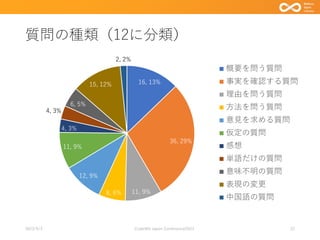 質問の種類（12に分類）
2023/9/3 Code4lib Japan Conference2023 22
16, 13%
36, 29%
11, 9%
8, 6%
12, 9%
11, 9%
4, 3%
4, 3%
6, 5%
15, 12%
2, 2%
概要を問う質問
事実を確認する質問
理由を問う質問
方法を問う質問
意見を求める質問
仮定の質問
感想
単語だけの質問
意味不明の質問
表現の変更
中国語の質問
 