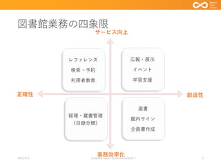 図書館業務の四象限
レファレンス
検索・予約
利用者教育
広報・展示
イベント
学習支援
経理・蔵書管理
（目録分類）
選書
館内サイン
企画書作成
2023/9/3 Code4lib Japan Conference2023LT 4
サービス向上
業務効率化
創造性
正確性
 