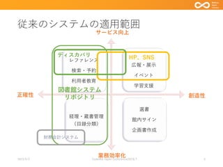 従来のシステムの適用範囲
レファレンス
検索・予約
利用者教育
広報・展示
イベント
学習支援
経理・蔵書管理
（目録分類）
選書
館内サイン
企画書作成
2023/9/3 Code4lib Japan Conference2023LT 5
サービス向上
業務効率化
創造性
正確性
図書館システム
リポジトリ
HP、SNS
財務会計システム
ディスカバリ
 