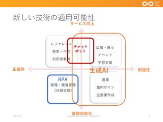 新しい技術の適用可能性
レファレンス
検索・予約
利用者教育
広報・展示
イベント
学習支援
経理・蔵書管理
（目録分類）
選書
館内サイン
企画書作成
2023/9/3 Code4lib Japan Conference2023LT 6
サービス向上
業務効率化
創造性
正確性 生成AI
RPA
チャット
ボット
 