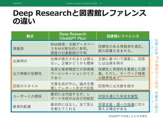 Deep Researchと図書館レファレンス
の違い
観点
Deep Research
（ChatGPT Plus）
図書館レファレンス
情報源
Web検索・文献データベー
スをAIが統合的に参照。
調査の対象範囲が不明
信頼性のある情報源を選定。
紙の図書も含まれる。
出典明示
出典が提示されるとは限ら
ない。正確かどうかも曖昧
文献に基づいて調査し、回答
には出典を明示
出力情報の信頼性
高度な検索精度だが誤情報
やハルシネーションのリス
クあり
信頼性と再現性を重視した調
査。ただし、キーワード検索
の限界性あり
回答のスタイル
文章生成が中心。論点を整
理してレポート形式で回答
回答時には文献を提示
ユーザーとの関係
最初には対話するが、レ
ポート作成中は自己完結型
対話を通じた伴走支援型
教育的配慮
基本的にはなし。全て答え
を教えてくれる
学習支援・調べ方指導に切り
替える場合がある
20250907 Code4Lib Japan Conference 2025 LT 7
ChatGPTで作成したものを修正
AI
の
機
能
向
上
に
期
待
司
書
の
人
間
力
知
識
と
評
価
 