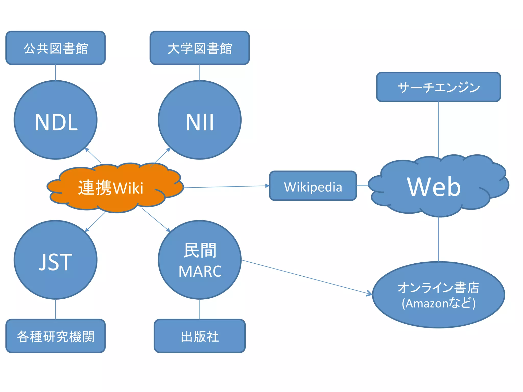 NDL	
 NII	
JST	
民間	
  
MARC	
公共図書館	
 大学図書館	
各種研究機関	
 出版社	
Web	
サーチエンジン	
オンライン書店	
  
(Amazonなど)	
Wikipedia	
連携Wiki	
 