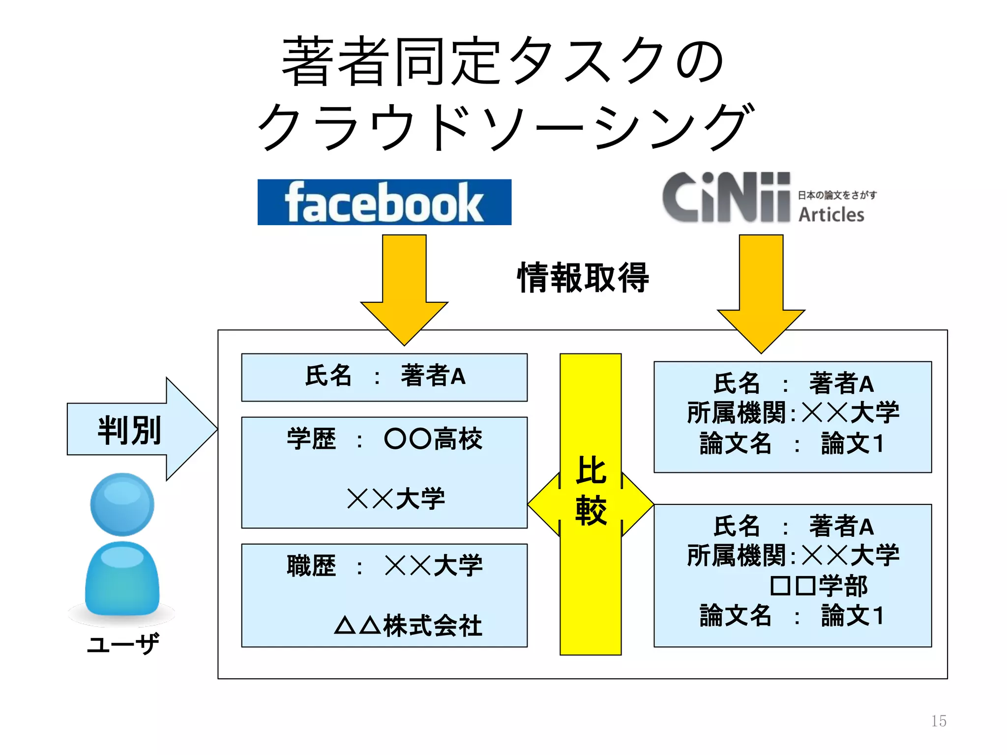 著者同定タスクの
クラウドソーシング
15
氏名　：　著者A	
学歴　：　○○高校	
  
	
  
	
  ☓☓大学	
職歴　：　☓☓大学	
  
	
  
	
  △△株式会社	
氏名　：　著者A	
  
所属機関：☓☓大学	
  
論文名　：　論文１	
氏名　：　著者A	
  
所属機関：☓☓大学	
  
	
  　□□学部	
  
論文名　：　論文１	
	
  
	
  
	
  
比
較	
ユーザ	
情報取得	
判別	
 
