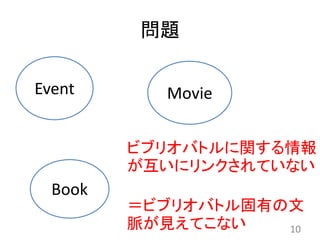 問題
10
Event
Book
Movie
ビブリオバトルに関する情報
が互いにリンクされていない
＝ビブリオバトル固有の文
脈が見えてこない
 