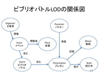 ビブリオバトルLODの関係図
Organizer
主催者
Event
イベント
Game
ビブリオ
バトル
Presentation
プレゼン
Place
会場
Book
紹介本
Movie
動画
開催
含む
含む
紹介
開催地
記録
Presenter
バトラー
発表
15
 