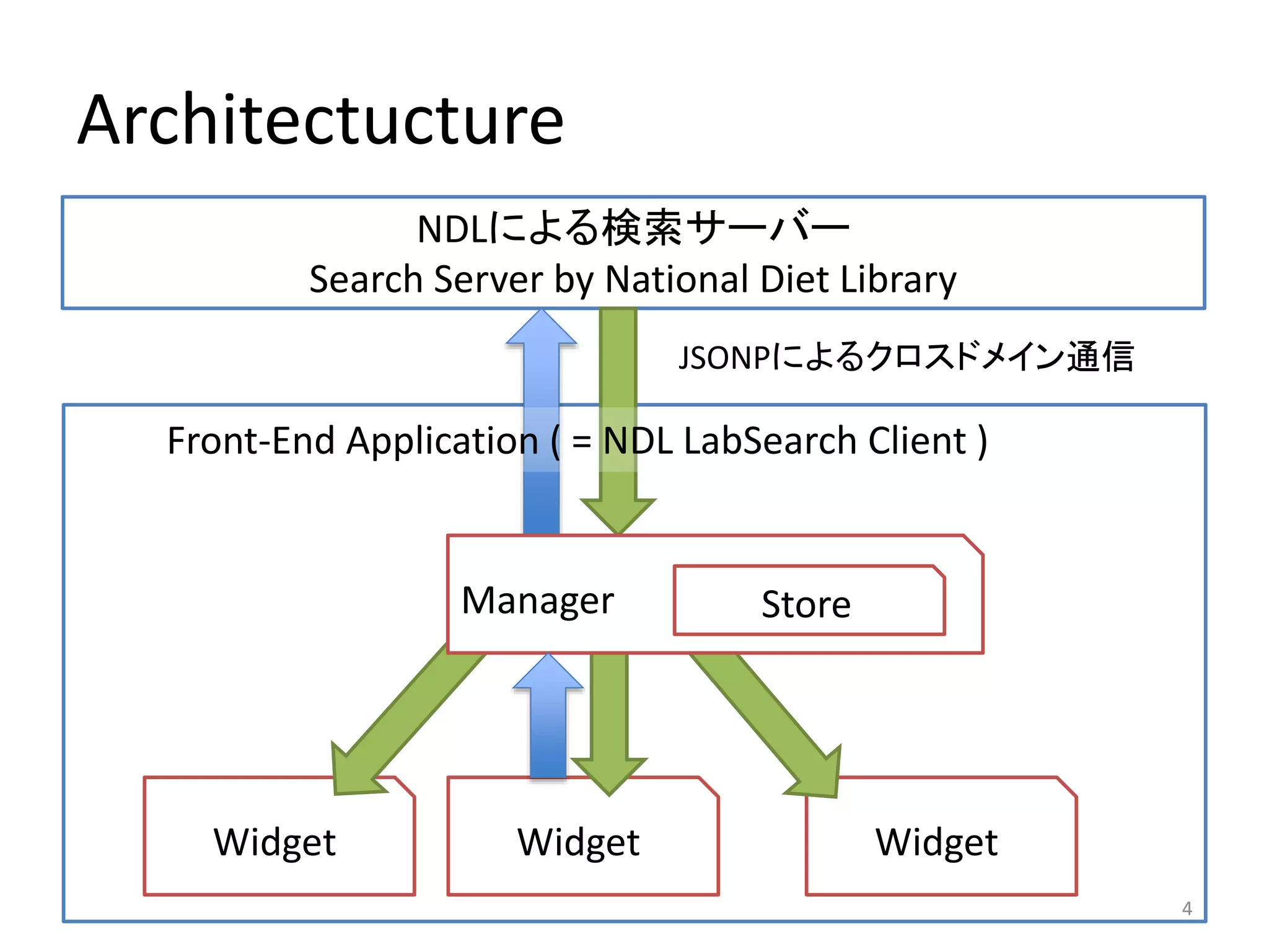 Front-End Application ( = NDL LabSearch Client ) 
Widget 
Architectucture 
4 
NDLによる検索サーバー 
Search Server by National Diet Library 
JSONPによるクロスドメイン通信 
Manager Store 
Widget Widget 
 