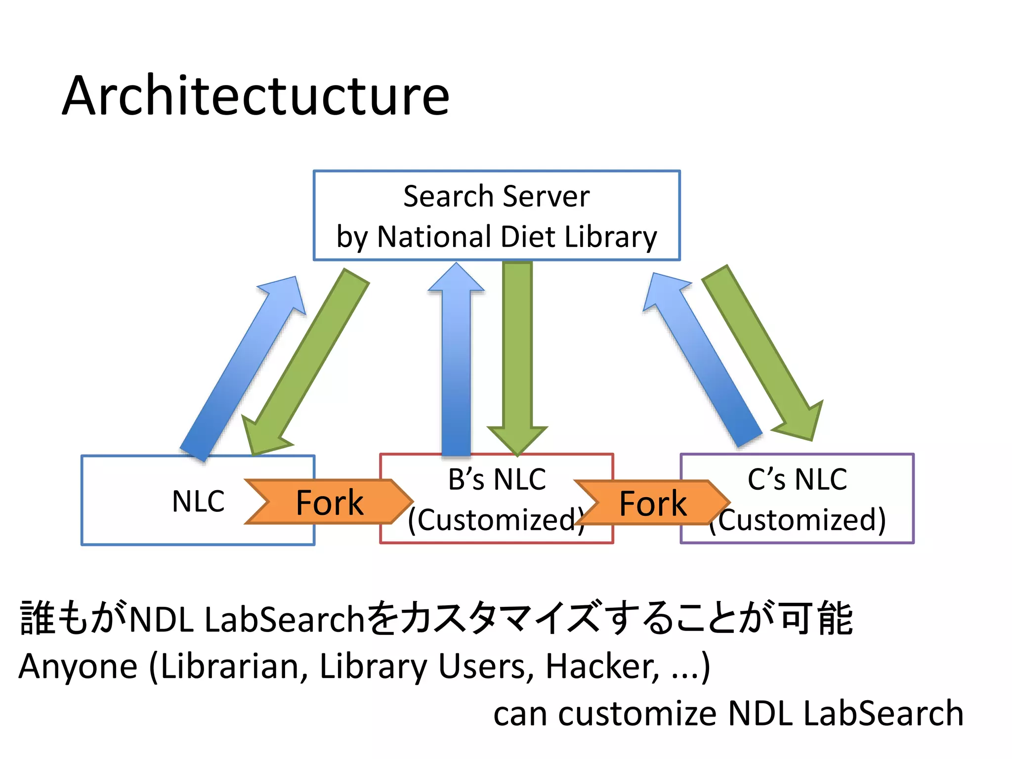 Architectucture 
Search Server 
by National Diet Library 
NLC 
B’s NLC 
(Customized) 
C’s NLC 
Fork Fork (Customized) 
誰もがNDL LabSearchをカスタマイズすることが可能 
Anyone (Librarian, Library Users, Hacker, ...) 
can customize NDL LabSearch 
 