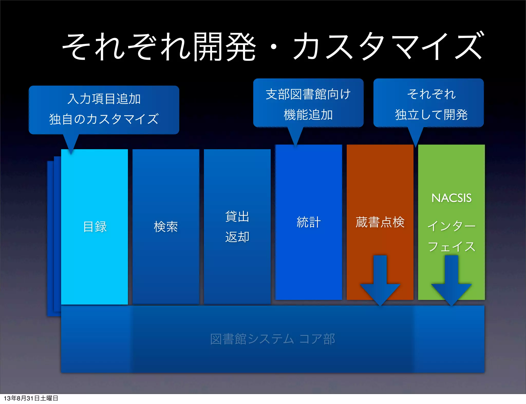 目録
それぞれ開発・カスタマイズ
検索
目録
貸出
返却
統計
図書館システム コア部
目録 蔵書点検
NACSIS
インター
フェイス
入力項目追加
独自のカスタマイズ
支部図書館向け
機能追加
それぞれ
独立して開発
13年8月31日土曜日
 