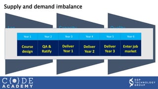 Supply and demand imbalance
Lag
• Undergraduate output
lags industry demand by
>= 6 years
• This is inherent in all
undergraduate courses
Capacity
• North East does not
train its per capita share
of software engineers
• Durham has an intake of
59 in 2015 vs UK total of
11,806
Quality
• The undergraduate
output standard is not
“industry ready”
• Significant investment is
required to create a
client ready developer
Year 1 Year 2 Year 3 Year 4 Year 5 Year 6
Course
design
QA &
Ratify
Deliver
Year 1
Deliver
Year 2
Deliver
Year 3
Enter job
market
 