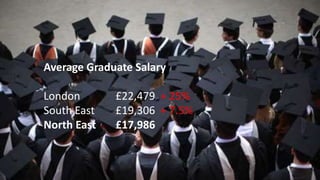 Average Graduate Salary
London £22,479
South East £19,306
North East £17,986
+ 25%
+ 7.5%
 