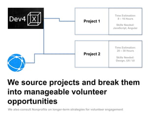 We source projects and break them
into manageable volunteer
opportunities
We also consult Nonprofits on longer-term strategies for volunteer engagement
Project 1
Project 2
Time Estimation:
20 – 30 Hours
Skills Needed:
Design, UX / UI
Time Estimation:
8 – 16 Hours
Skills Needed:
JavaScript, Angular
 