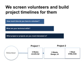 We screen volunteers and build
project timelines for them
How much time do you have to volunteer?
What are your technical skills?
What project or projects are you most interested in?
2 Weeks
JavaScript
3 Weeks
Design, UI
Project 1 Project 2
Volunteer 1 Week
HTML/CSS
 