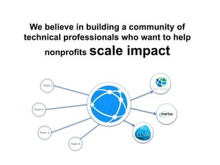 We believe in building a community of
technical professionals who want to help
nonprofits scale impact
Team 1
Team 2
Team 3
Team 4
 