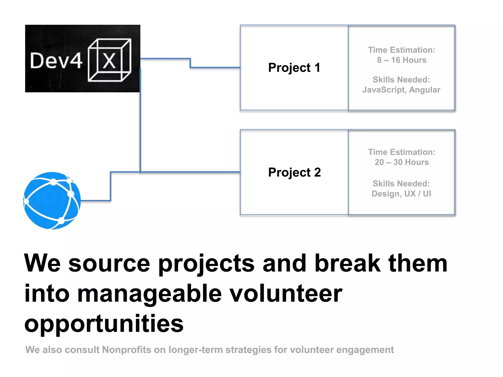 We source projects and break them
into manageable volunteer
opportunities
We also consult Nonprofits on longer-term strategies for volunteer engagement
Project 1
Project 2
Time Estimation:
20 – 30 Hours
Skills Needed:
Design, UX / UI
Time Estimation:
8 – 16 Hours
Skills Needed:
JavaScript, Angular
 