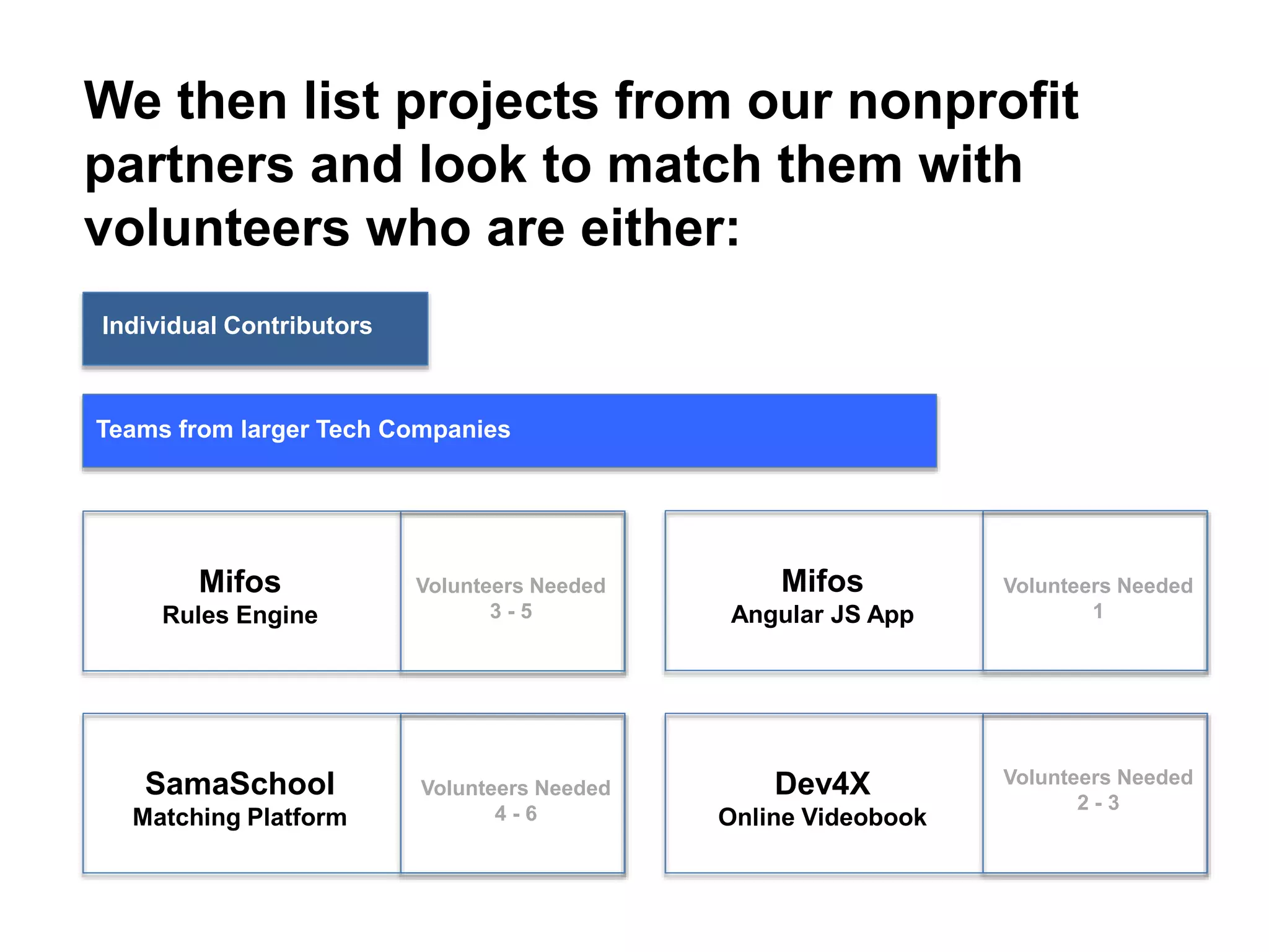We then list projects from our nonprofit
partners and look to match them with
volunteers who are either:
Individual Contributors
Teams from larger Tech Companies
Mifos
Rules Engine
Volunteers Needed
3 - 5
SamaSchool
Matching Platform
Mifos
Angular JS App
Dev4X
Online Videobook
Volunteers Needed
1
Volunteers Needed
2 - 3
Volunteers Needed
4 - 6
 