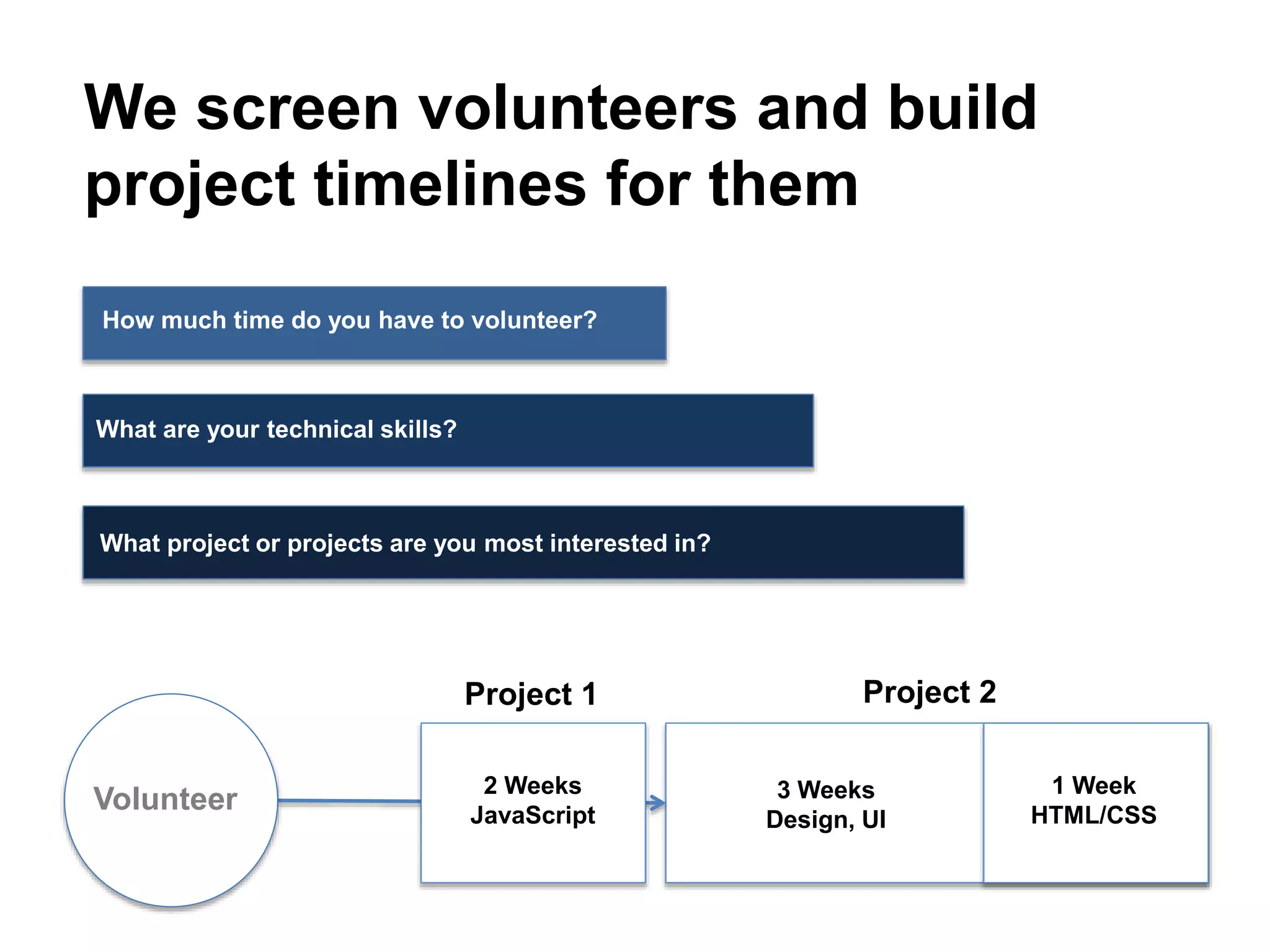 We screen volunteers and build
project timelines for them
How much time do you have to volunteer?
What are your technical skills?
What project or projects are you most interested in?
2 Weeks
JavaScript
3 Weeks
Design, UI
Project 1 Project 2
Volunteer 1 Week
HTML/CSS
 