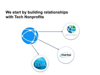 We start by building relationships
with Tech Nonprofits
 