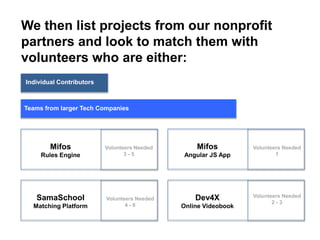 We then list projects from our nonprofit
partners and look to match them with
volunteers who are either:
Individual Contributors
Teams from larger Tech Companies
Mifos
Rules Engine
Volunteers Needed
3 - 5
SamaSchool
Matching Platform
Mifos
Angular JS App
Dev4X
Online Videobook
Volunteers Needed
1
Volunteers Needed
2 - 3
Volunteers Needed
4 - 6
 