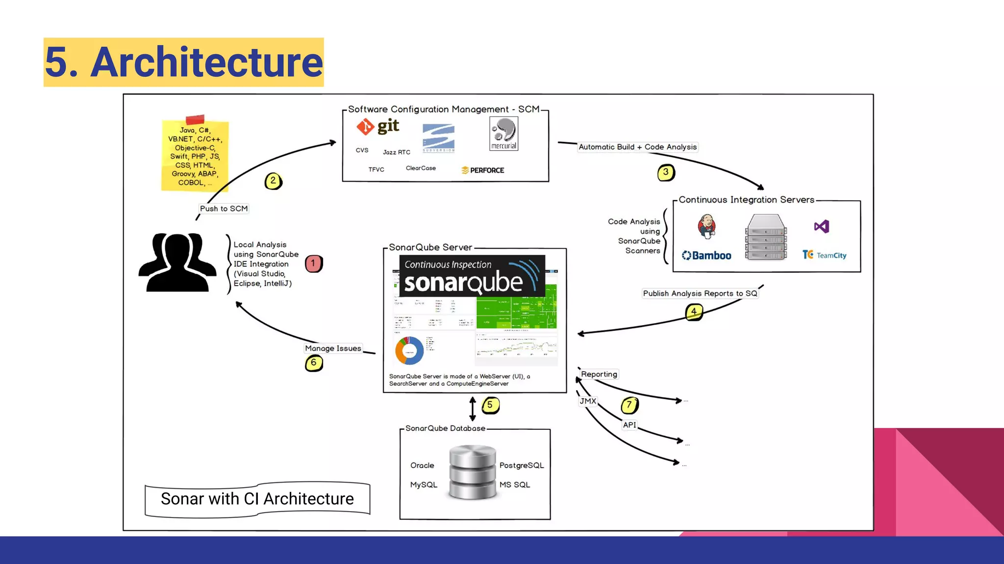 5. Architecture
Sonar with CI Architecture