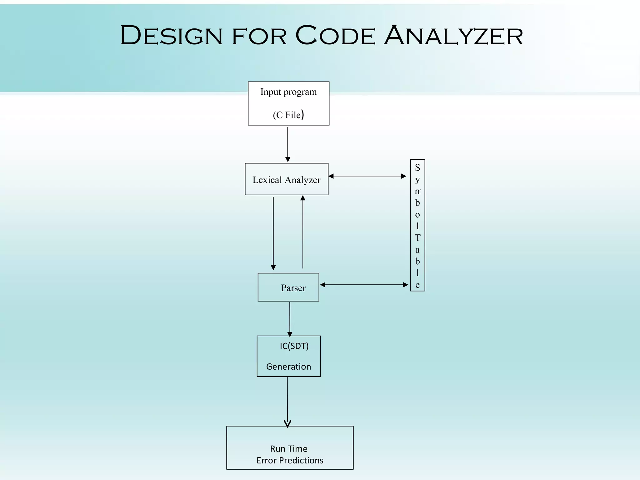 Design for Code Analyzer Input program (C File) S Lexical Analyzer y m b o l T a b l Parser e IC(SDT) Generation Run Time Error Predictions 