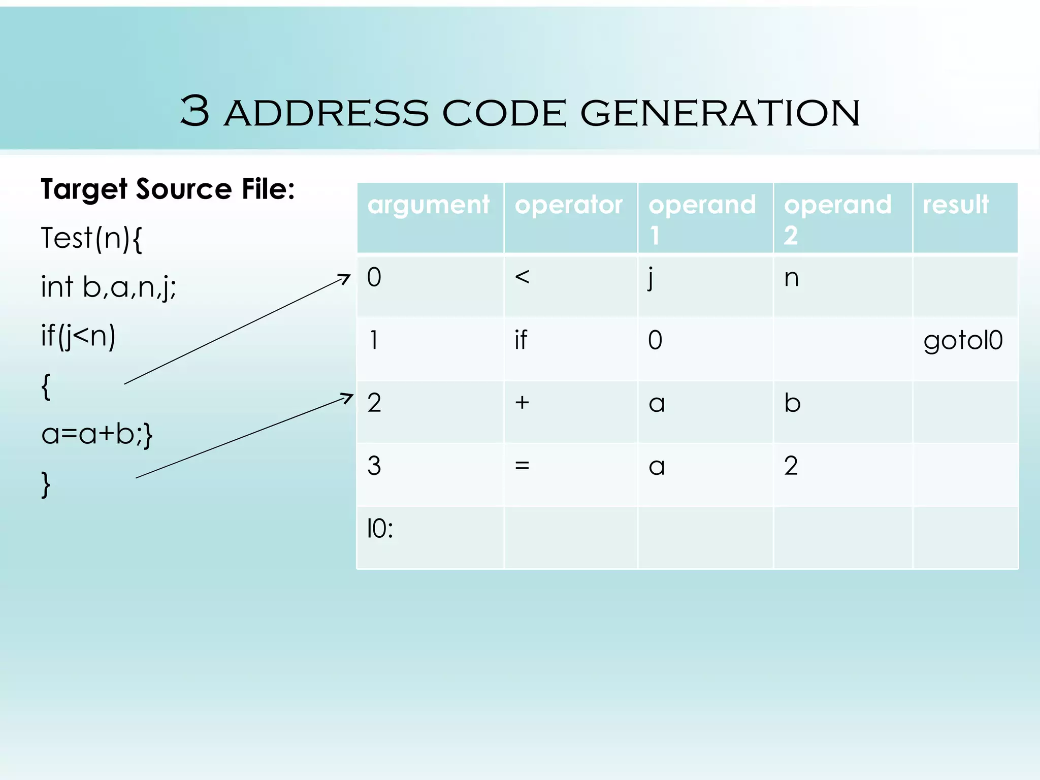 3 address code generation Target Source File: argument operator operand operand result Test(n){ 1 2 int b,a,n,j; 0 < j n if(j<n) 1 if 0 gotol0 { 2 + a b a=a+b;} 3 = a 2 } l0: 