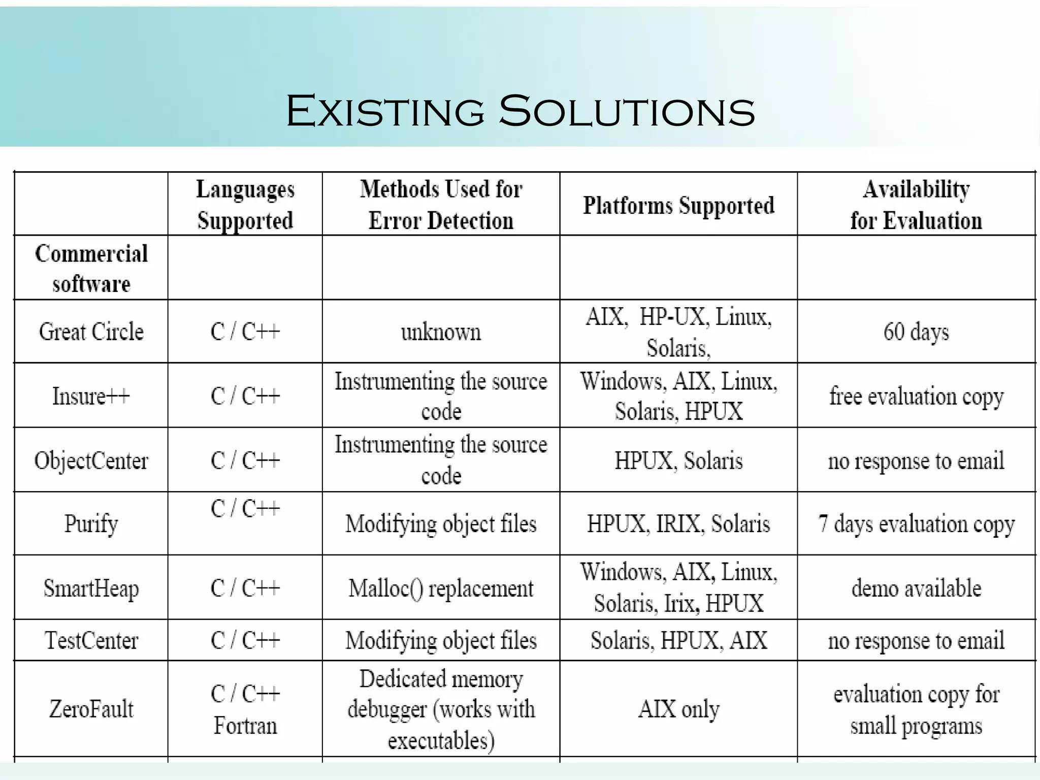 Existing Solutions 