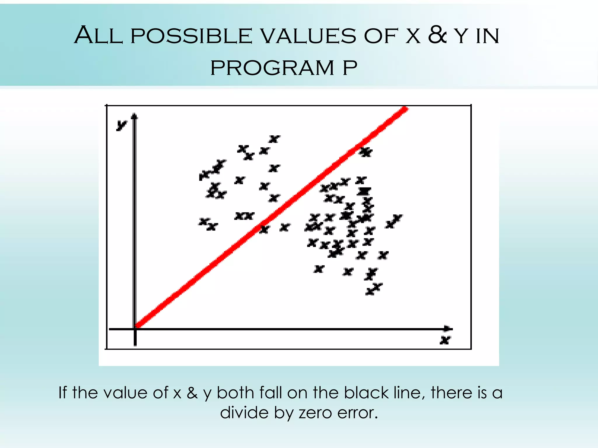 All possible values of x & y in program p If the value of x & y both fall on the black line, there is a divide by zero error. 