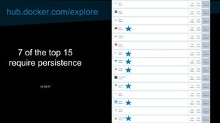hub.docker.com/explore
7 of the top 15
require persistence
12/18/17
 