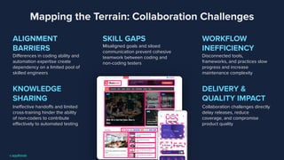 Mapping the Terrain: Collaboration Challenges
ALIGNMENT
BARRIERS
Diﬀerences in coding ability and
automation expertise create
dependency on a limited pool of
skilled engineers
WORKFLOW
INEFFICIENCY
Disconnected tools,
frameworks, and practices slow
progress and increase
maintenance complexity
SKILL GAPS
Misaligned goals and siloed
communication prevent cohesive
teamwork between coding and
non-coding testers
DELIVERY &
QUALITY IMPACT
Collaboration challenges directly
delay releases, reduce
coverage, and compromise
product quality
KNOWLEDGE
SHARING
Ineﬀective handoﬀs and limited
cross-training hinder the ability
of non-coders to contribute
eﬀectively to automated testing
 