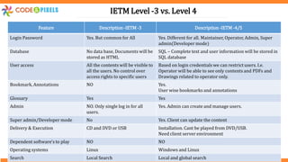 Feature Description -IETM -3 Description -IETM -4/5
Login Password Yes. But common for All Yes. Different for all. Maintainer, Operator, Admin, Super
admin(Developer mode)
Database No data base, Documents will be
stored as HTML
SQL – Complete text and user information will be stored in
SQL database
User access All the contents will be visible to
all the users. No control over
access rights to specific users
Based on login credentials we can restrict users. I.e.
Operator will be able to see only contents and PDFs and
Drawings related to operator only.
Bookmark, Annotations NO Yes.
User wise bookmarks and annotations
Glossary Yes Yes
Admin NO. Only single log in for all
users.
Yes. Admin can create and manage users.
Super admin/Developer mode No Yes. Client can update the content
Delivery & Execution CD and DVD or USB Installation. Cant be played from DVD/USB.
Need client server environment
Dependent software's to play NO NO
Operating systems Linux Windows and Linux
Search Local Search Local and global search
IETM Level -3 vs. Level 4
 