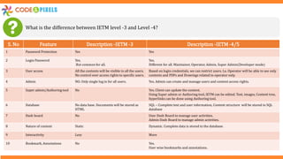 What is the difference between IETM level -3 and Level -4?
S. No Feature Description -IETM -3 Description -IETM -4/5
1 Password Protection Yes Yes
2 Login Password Yes.
But common for all.
Yes.
Different for all. Maintainer, Operator, Admin, Super Admin(Developer mode)
3 User access All the contents will be visible to all the users.
No control over access rights to specific users.
Based on login credentials, we can restrict users. I.e. Operator will be able to see only
contents and PDFs and Drawings related to operator only.
4 Admin NO. Only single log in for all users. Yes. Admin can create and manage users and content access rights.
5 Super admin/Authoring tool No Yes. Client can update the content.
Using Super admin or Authoring tool, IETM can be edited. Text, images, Content tree,
hyperlinks can be done using Authoring tool.
6 Database No data base. Documents will be stored as
HTML
SQL – Complete text and user information, Content structure will be stored in SQL
database
7 Dash board No User Dash Board to manage user activities.
Admin Dash Board to manage admin activities.
8 Nature of content Static Dynamic. Complete data is stored in the database.
9 Interactivity Less More
10 Bookmark, Annotations No Yes.
User wise bookmarks and annotations.
 