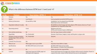 What is the difference between IETM level -3 and Level -4?
S. No Feature Description -IETM -3 Description -IETM -4/5
11 Glossary Yes Yes
12 Search Local Search Local and global search(Full IETM search).
13 Delivery & Execution CD and DVD or USB Installation. Can’t be played from DVD/USB.
Need client server environment.
14 Dependent software's to play No NO. IETM has inbuilt image and video players, PDF viewers, hence no 3rd part
installations are required at client side.
15 Operating systems Linux Windows and Linux.
IETM can be browser based or EXE based.
16 User activity monitoring No Yes. User log in history will be tracked.
17 Hyperlinks Yes , Hardcoded Dynamic. Each frame, Images or topic will be given a unique code.
18 Hotspots (A pop up window
having image, Video and Text
plainer)
Yes , Hardcoded Dynamic
19 Contents Tree Structure Yes Yes
20 When to use When page count is up to 5000 Anywhere from 5000 to 2 lakhs.
21 Specifications JSG 0852:2001 Joint service Guide JSG 0852:2001 Joint service Guide
MIL Standards - 87268, 87269 (DATABASE)
22 Print No Admin can print the required files.
23 Content Page based approach. HTML pages are
developed and integrated
Frame based approach. No pages exist. All data will be stored in database. Based on
request from user, content will be fletched from server and displayed.
 