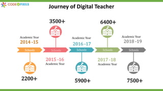 2014 -15
2015 -16
2016 -17
2017 -18
2018 -19
Journey of Digital Teacher
2200+
3500+
5900+
6400+
7500+
Academic Year
Academic Year
Academic Year
Academic Year
Academic Year
Schools Schools Schools Schools Schools
 