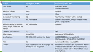 Feature Description -IETM -3 Description -IETM -4/5
Dash board No User dash board
Admin Dash board
Nature of content Static Dynamic
Interactivity Less More
User activity monitoring NO Yes. User log in history will be tracked
Hyperlinks Yes, Hardcoded Dynamic. Each frame, Images or topic will be
given a unique code.
Hotspots (A pop up window
having image, Video and Text
plainer)
Yes ,Hardcoded Dynamic
Contents Tree structure YES YES
When to use Up to 5000 Any where 5000 to 2 lakhs
Specifications JSG 0852:2001 Joint service Guide JSG 0852:2001 Joint service Guide
MIL Standards - 87268, 87269 (DATABASE)
Print No Admin can Print the required files
Content Page based approach. HTML pages are
developed and integrated
Frame based approach. No pages exists. All data
will be stored in database. Based on request
from user, content will be fletched from server
and displayed.
 