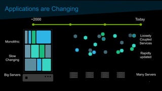 Applications are Changing
Loosely
Coupled
Services
Many Servers
~2000 Today
Monolithic
Big Servers
Slow
Changing
Rapidly
updated
 