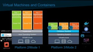 Virtual Machines and Containers
Platform 2/Mode 1 Platform 3/Mode 2
 