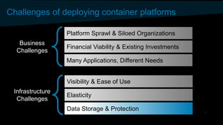 Challenges of deploying container platforms
Visibility & Ease of Use
Elasticity
Data Storage & Protection
Platform Sprawl & Siloed Organizations
Financial Viability & Existing Investments
Many Applications, Different Needs
Business
Challenges
Infrastructure
Challenges
 