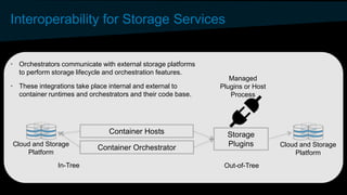 Interoperability for Storage Services
• Orchestrators communicate with external storage platforms
to perform storage lifecycle and orchestration features.
• These integrations take place internal and external to
container runtimes and orchestrators and their code base.
Container Orchestrator Cloud and Storage
Platform
Container Hosts
Cloud and Storage
Platform
Storage
Plugins
In-Tree Out-of-Tree
Managed
Plugins or Host
Process
 