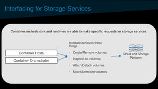Interfacing for Storage Services
Container orchestrators and runtimes are able to make specific requests for storage services.
Container Orchestrator
Cloud and Storage
Platform
Container Hosts
Interface achieves these
things..
• Create/Remove volumes
• Inspect/List volumes
• Attach/Detach volumes
• Mount/Unmount volumes
 