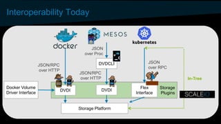 Storage
Plugins
Interoperability Today
Docker Volume
Driver Interface
DVDI
DVDCLI
Flex
Interface
DVDI
JSON
over RPC
JSON
over Proc
JSON/RPC
over HTTP
Storage Platform
JSON/RPC
over HTTP
In-Tree
 