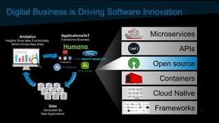 Digital Business is Driving Software Innovation
Microservices
APIs
Open source
Containers
Cloud Native
Frameworks
Analytics
Insights Drive New Functionality,
Which Drives New Data
Applications/IoT
Transforms Business
Data
Generated By
New Applications
 