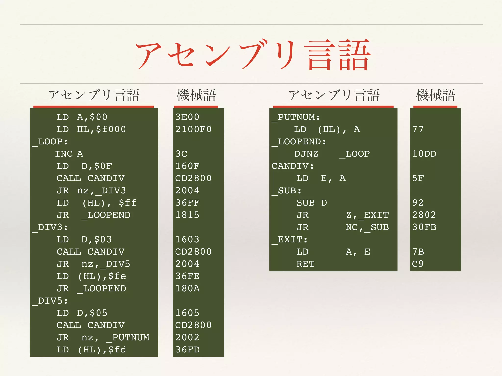LD A,$00
LD HL,$f000
_LOOP:
INC A
LD D,$0F
CALL CANDIV
JR nz,_DIV3
LD (HL), $ff
JR _LOOPEND
_DIV3:
LD D,$03
CALL CANDIV
JR nz,_DIV5
LD (HL),$fe
JR _LOOPEND
_DIV5:
LD D,$05
CALL CANDIV
JR nz, _PUTNUM
LD (HL),$fd
77
10DD
5F
92
2802
30FB
7B
C9
_PUTNUM:
LD (HL), A
_LOOPEND:
DJNZ _LOOP
CANDIV:
LD E, A
_SUB:
SUB D
JR Z,_EXIT
JR NC,_SUB
_EXIT:
LD A, E
RET
3E00
2100F0
3C
160F
CD2800
2004
36FF
1815
1603
CD2800
2004
36FE
180A
1605
CD2800
2002
36FD
 