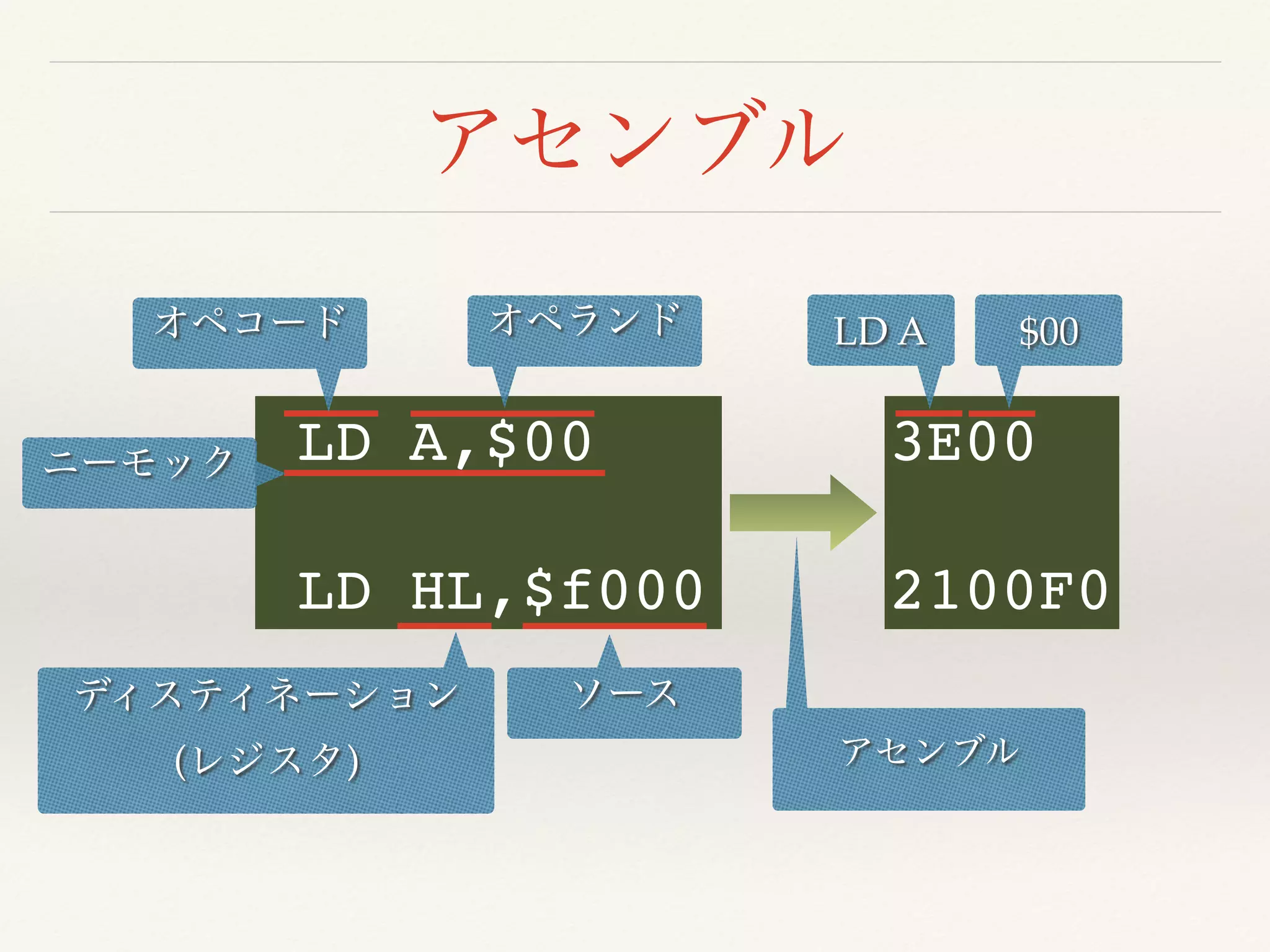 LD A,$00
LD HL,$f000
3E00
2100F0
( )
LD A $00
 