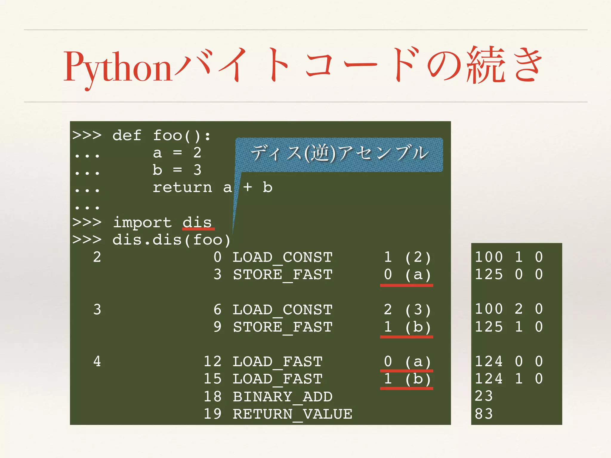 Python
>>> def foo():
... a = 2
... b = 3
... return a + b
...
>>> import dis
>>> dis.dis(foo)
2 0 LOAD_CONST 1 (2)
3 STORE_FAST 0 (a)
3 6 LOAD_CONST 2 (3)
9 STORE_FAST 1 (b)
4 12 LOAD_FAST 0 (a)
15 LOAD_FAST 1 (b)
18 BINARY_ADD
19 RETURN_VALUE
( )
100 1 0
125 0 0
100 2 0
125 1 0
124 0 0
124 1 0
23
83
 