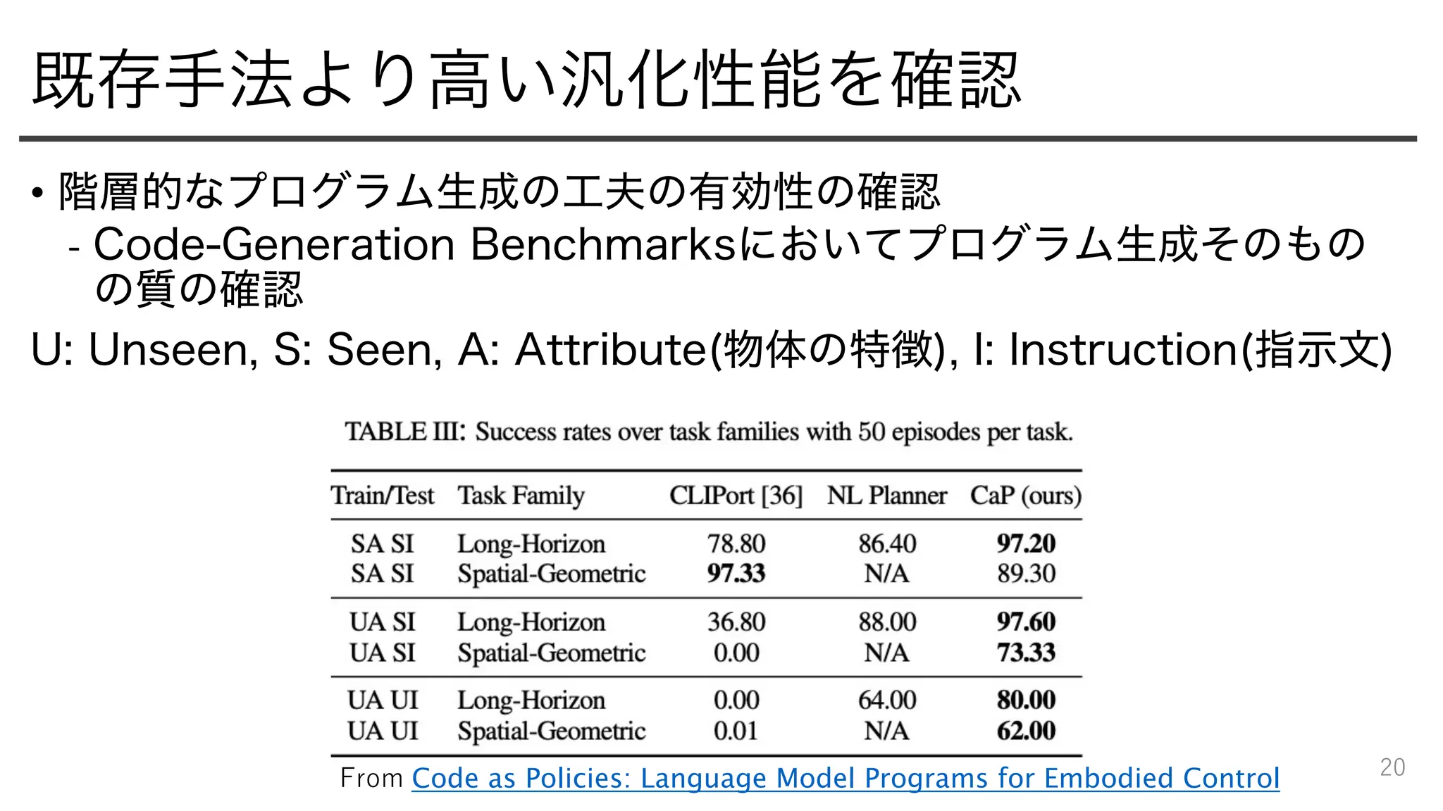 既存手法より高い汎化性能を確認
• 階層的なプログラム生成の工夫の有効性の確認
- Code-Generation Benchmarksにおいてプログラム生成そのもの
の質の確認
U: Unseen, S: Seen, A: Attribute(物体の特徴), I: Instruction(指示文)
20
From Code as Policies: Language Model Programs for Embodied Control
 